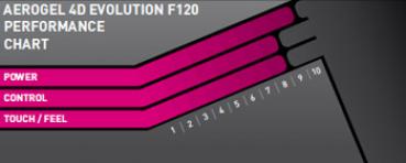 Dunlop AeroGel 4D Evolution F 120